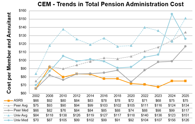 Line graph showing ASRS cost per member from 2008-2025 compared to peer and universe medians