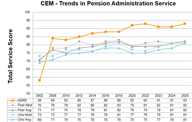 Line graph showing ASRS service scores from 2008-2025 compared to peer and universe medians
