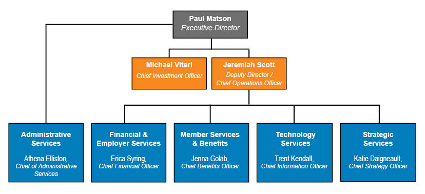 ASRS organizational chart showing executive management structure