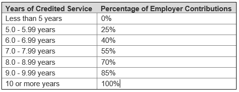Service Years vs % of Employer Contributions Received