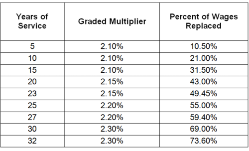 ASRS Wage Replacement Rates chart showing percentage of salary replaced by retirement benefits