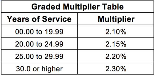 ASRS Graded Multiplier Table showing service years and corresponding multiplier rates