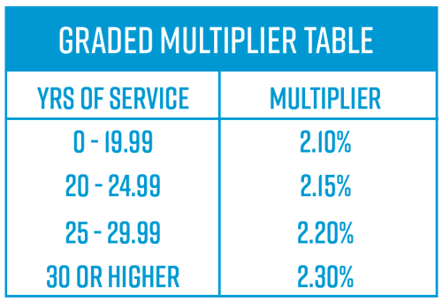 Graded Multiplier Table