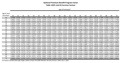 Optional Premium Benefit factor table page 1 showing calculation factors by age and survivor benefit type