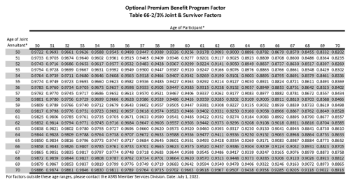 Optional Premium Benefit factor table page 2 showing calculation factors by age and survivor benefit type