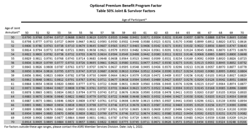 Optional Premium Benefit factor table page 3 showing calculation factors by age and survivor benefit type