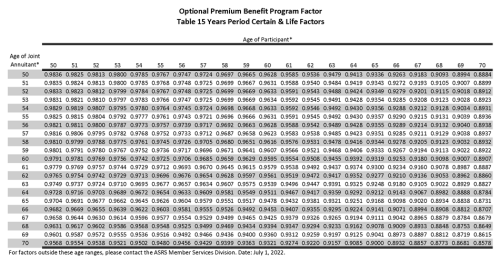 Optional Premium Benefit factor table page 4 showing calculation factors by age and survivor benefit type