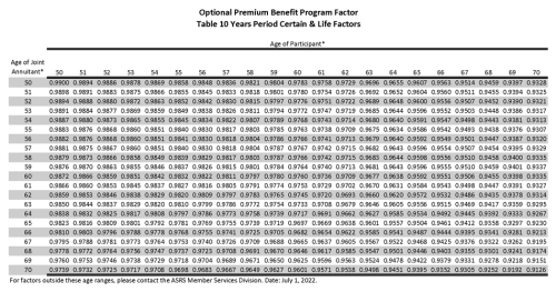 Optional Premium Benefit factor table page 5 showing calculation factors by age and survivor benefit type