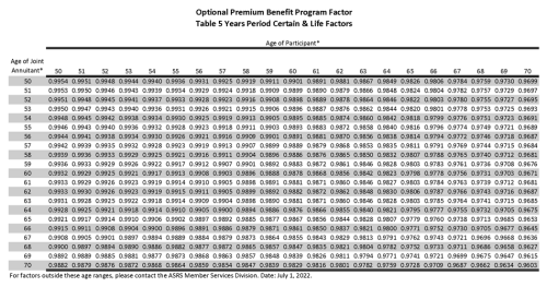 Optional Premium Benefit factor table page 6 showing calculation factors by age and survivor benefit type